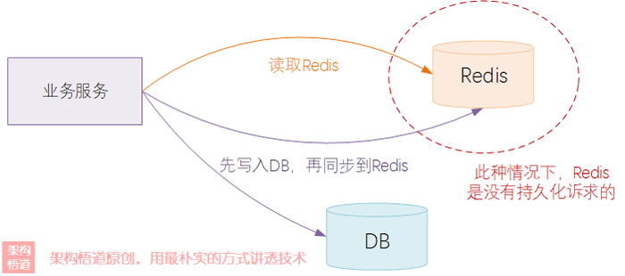 Redis缓存何以一枝独秀？(2) —— 聊聊Redis的数据过期、数据淘汰以及数据持久化的实现机制