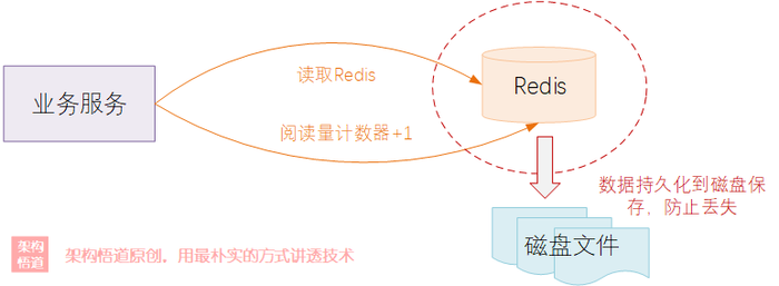 Redis缓存何以一枝独秀？(2) —— 聊聊Redis的数据过期、数据淘汰以及数据持久化的实现机制