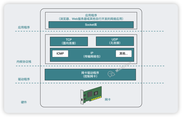 Socket库和协议栈的关系