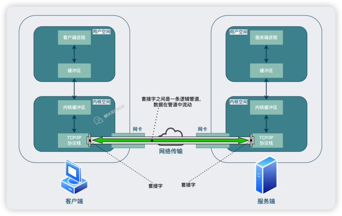 TCP连接有逻辑通道