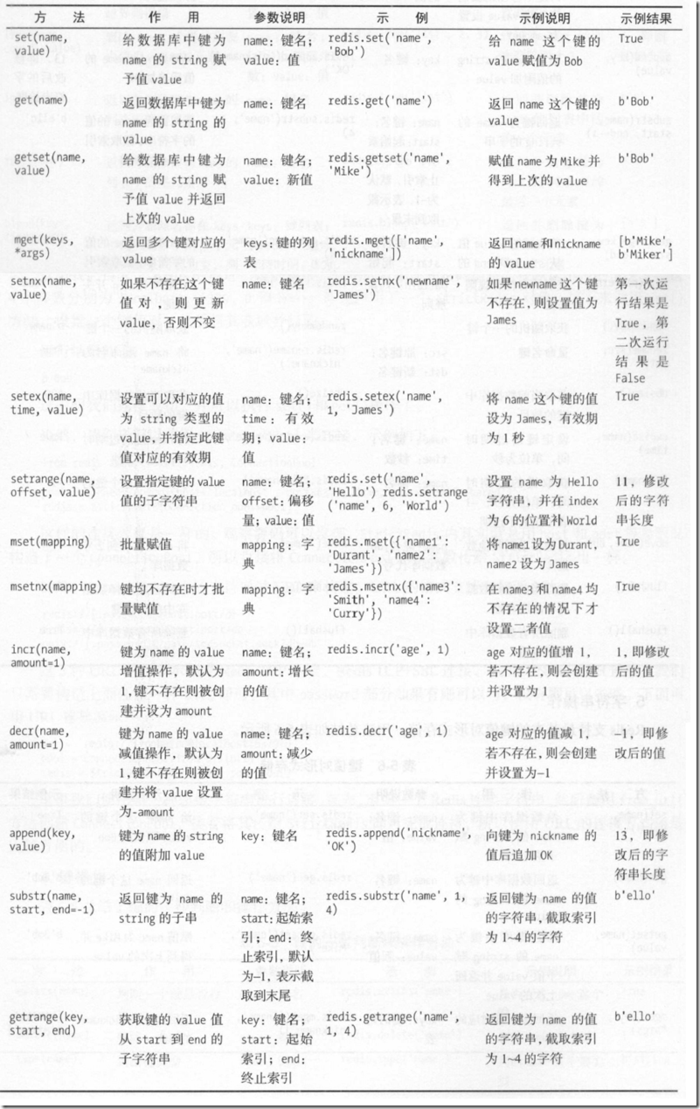 第五部分(三)     数据存储（非关系型数据库存储：MongoDB存储、Redis存储）