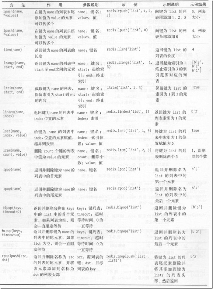 第五部分(三)     数据存储（非关系型数据库存储：MongoDB存储、Redis存储）