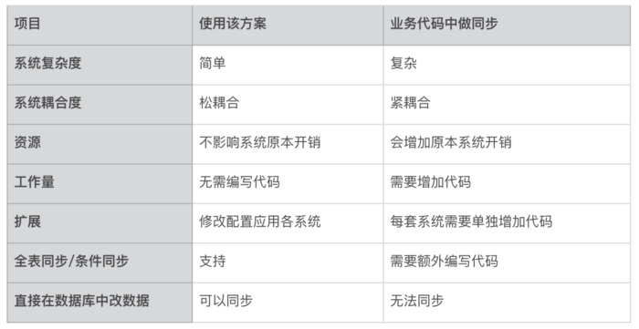 如何高效实现 MySQL 与 elasticsearch 的数据同步