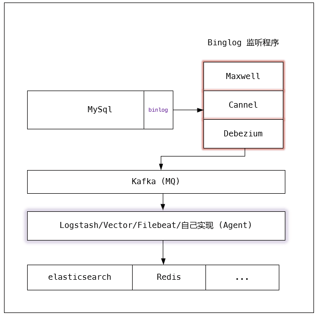 如何高效实现 MySQL 与 elasticsearch 的数据同步