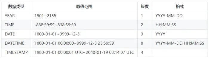 DBA必备的Mysql知识点：数据类型和运算符