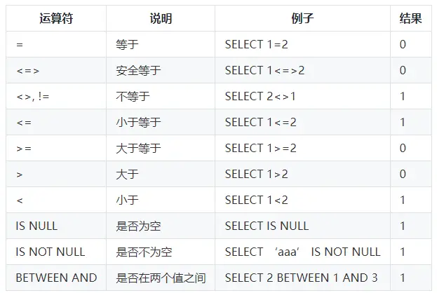 DBA必备的Mysql知识点：数据类型和运算符