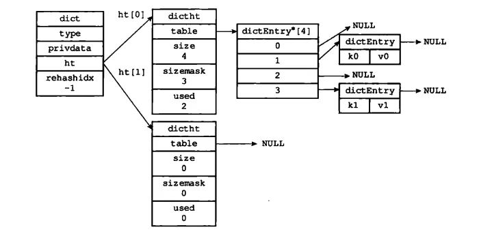 [Redis] 哈希表的Rehash机制