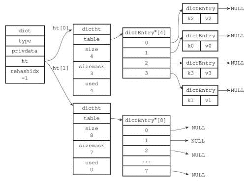 [Redis] 哈希表的Rehash机制