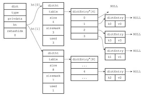 [Redis] 哈希表的Rehash机制