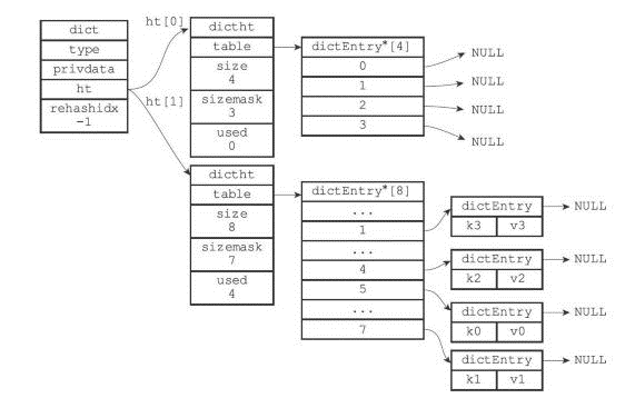 [Redis] 哈希表的Rehash机制