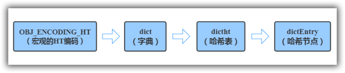 [Redis] redis的hash类型底层结构哈希表