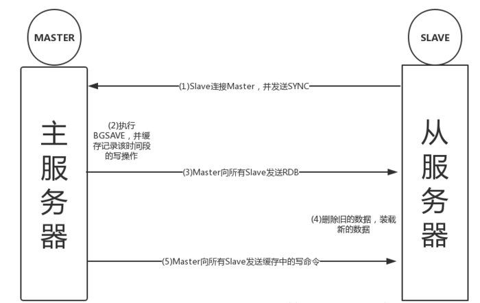 redis主从，哨兵（windows版）