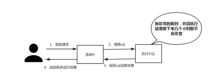 为什么分布式一定要有Redis？