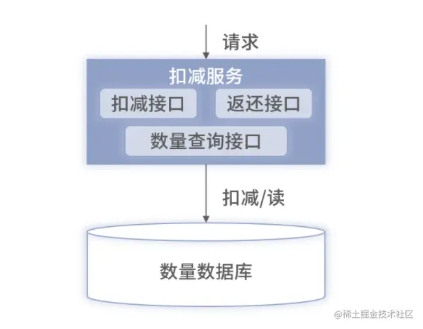 Redis架构实战：高并发情况下并发扣减库存