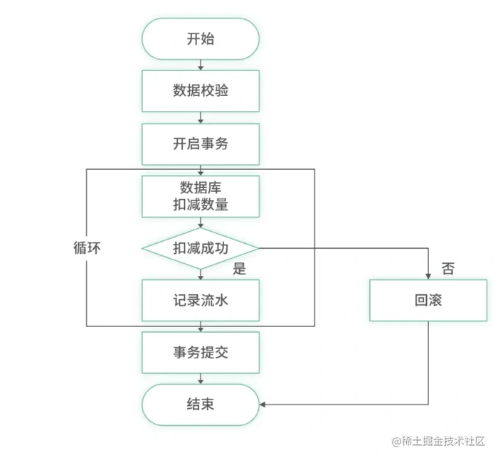 Redis架构实战：高并发情况下并发扣减库存