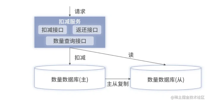 Redis架构实战：高并发情况下并发扣减库存