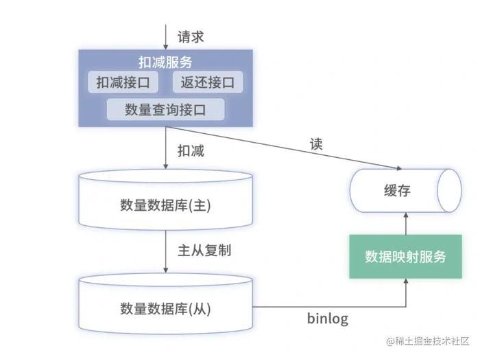 Redis架构实战：高并发情况下并发扣减库存