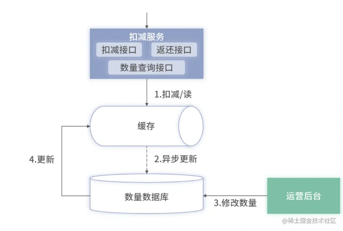 Redis架构实战：高并发情况下并发扣减库存