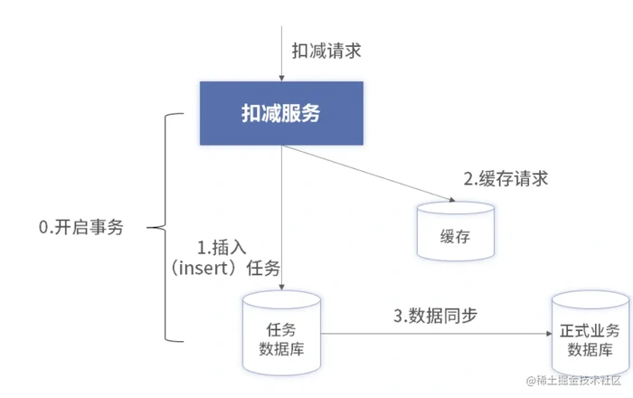 Redis架构实战：高并发情况下并发扣减库存