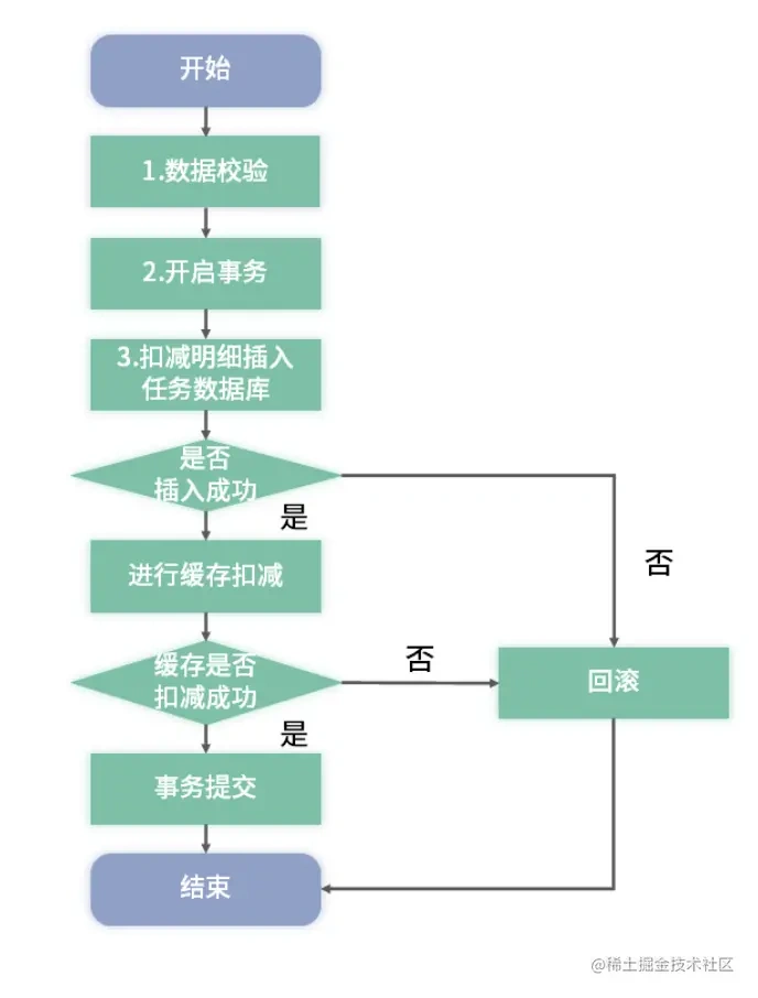 Redis架构实战：高并发情况下并发扣减库存