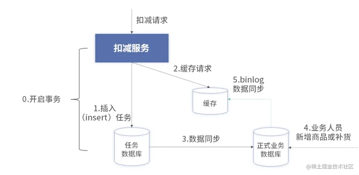 Redis架构实战：高并发情况下并发扣减库存