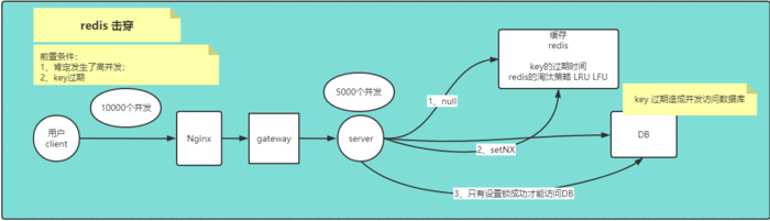 redis 击穿、穿透、雪崩产生原因及解决方案