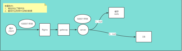 redis 击穿、穿透、雪崩产生原因及解决方案