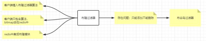 redis 击穿、穿透、雪崩产生原因及解决方案