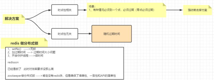 redis 击穿、穿透、雪崩产生原因及解决方案