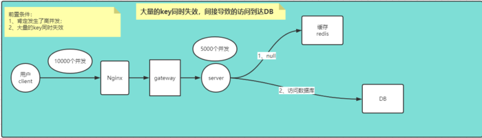 redis 击穿、穿透、雪崩产生原因及解决方案