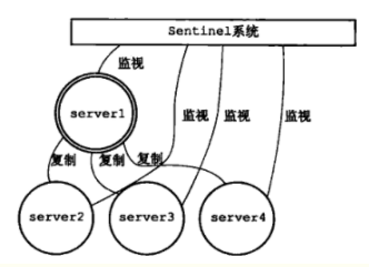 redis 哨兵集群原理及部署                Redis哨兵模式（sentinel）学习总结及部署记录（主从复制、读写分离、主从切换）