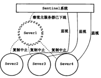 redis 哨兵集群原理及部署                Redis哨兵模式（sentinel）学习总结及部署记录（主从复制、读写分离、主从切换）