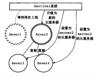 redis 哨兵集群原理及部署                Redis哨兵模式（sentinel）学习总结及部署记录（主从复制、读写分离、主从切换）