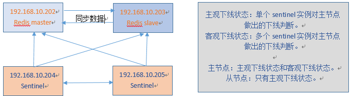 redis 哨兵集群原理及部署                Redis哨兵模式（sentinel）学习总结及部署记录（主从复制、读写分离、主从切换）