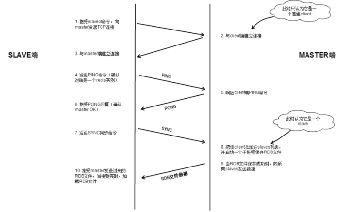 redis 哨兵集群原理及部署                Redis哨兵模式（sentinel）学习总结及部署记录（主从复制、读写分离、主从切换）