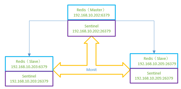 redis 哨兵集群原理及部署                Redis哨兵模式（sentinel）学习总结及部署记录（主从复制、读写分离、主从切换）