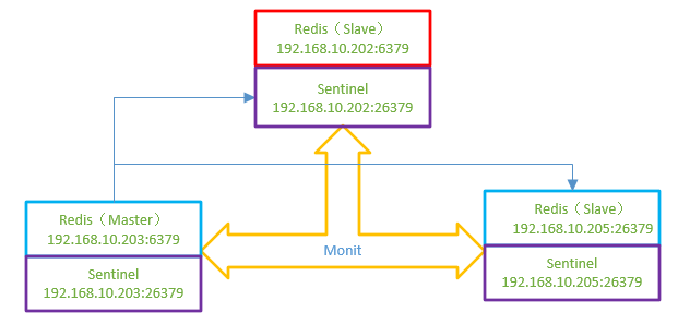 redis 哨兵集群原理及部署                Redis哨兵模式（sentinel）学习总结及部署记录（主从复制、读写分离、主从切换）