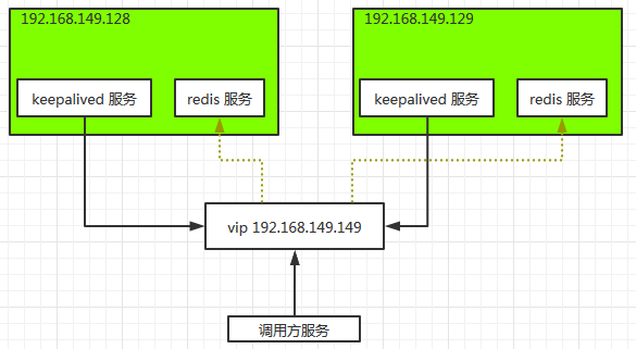 redis 学习笔记之（二）主备高可用（热备）