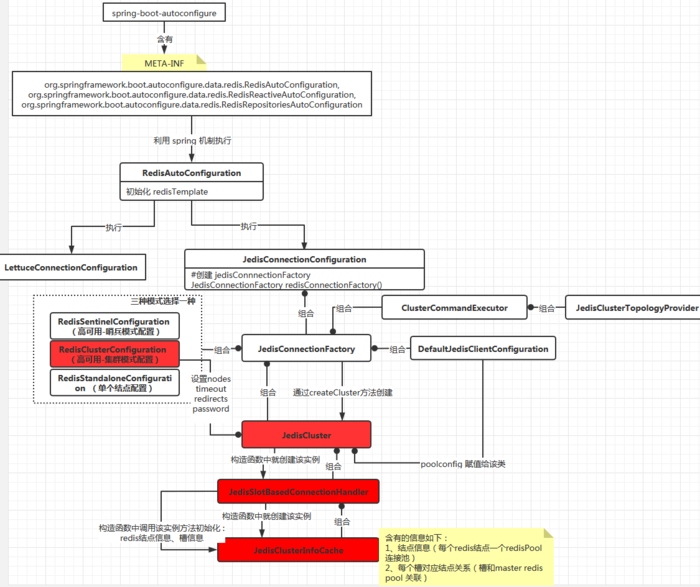 redis 客户端库 之 spring data redis ----- 源码解析系列（一）之 jedis 库连接 redis 集群