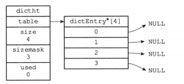 redis源码分析3---结构体---字典