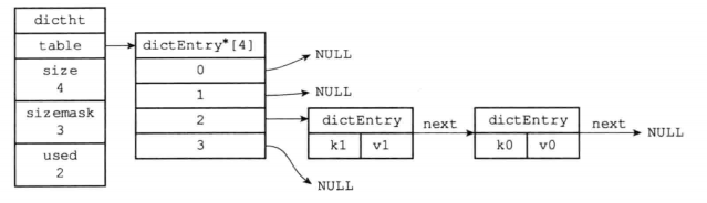 redis源码分析3---结构体---字典
