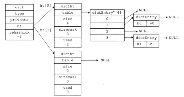 redis源码分析3---结构体---字典