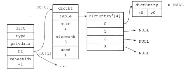 redis源码分析3---结构体---字典