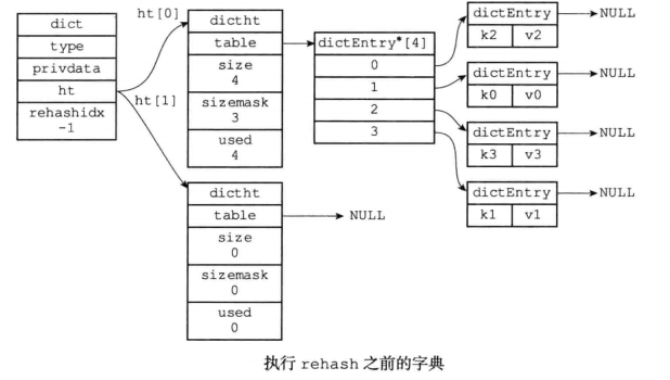 redis源码分析3---结构体---字典