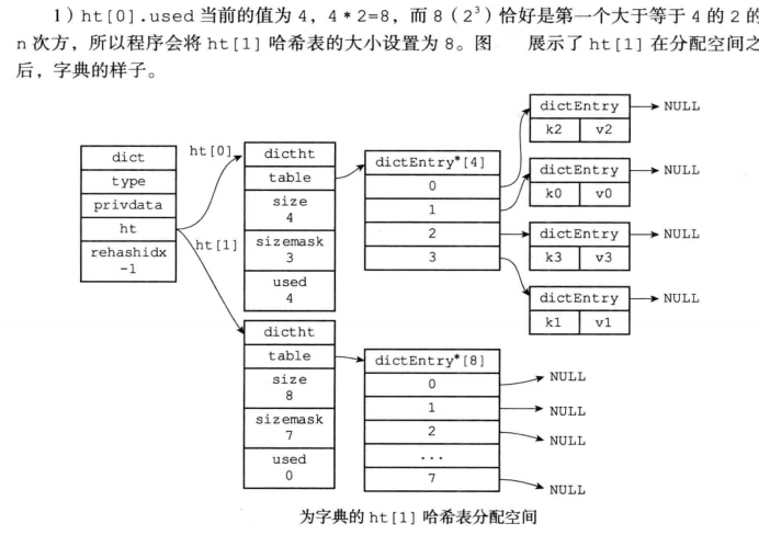 redis源码分析3---结构体---字典