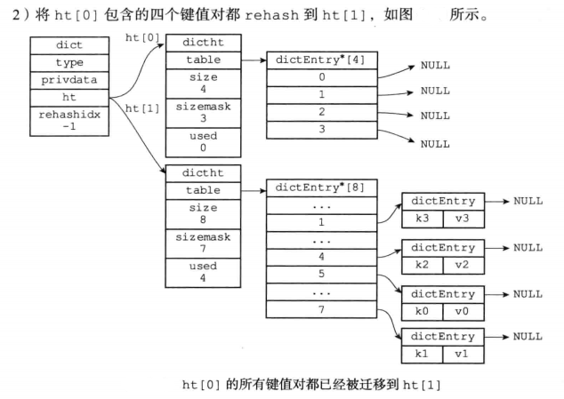 redis源码分析3---结构体---字典