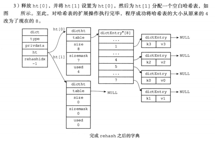 redis源码分析3---结构体---字典