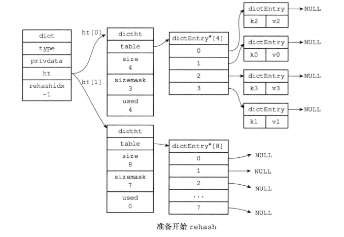 redis源码分析3---结构体---字典