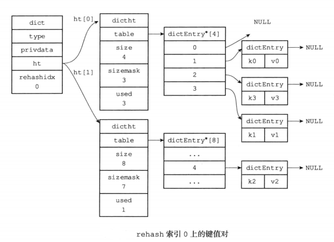 redis源码分析3---结构体---字典