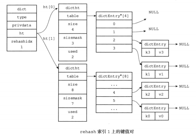 redis源码分析3---结构体---字典